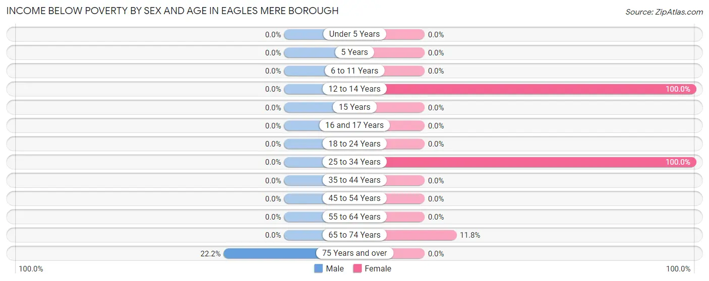 Income Below Poverty by Sex and Age in Eagles Mere borough