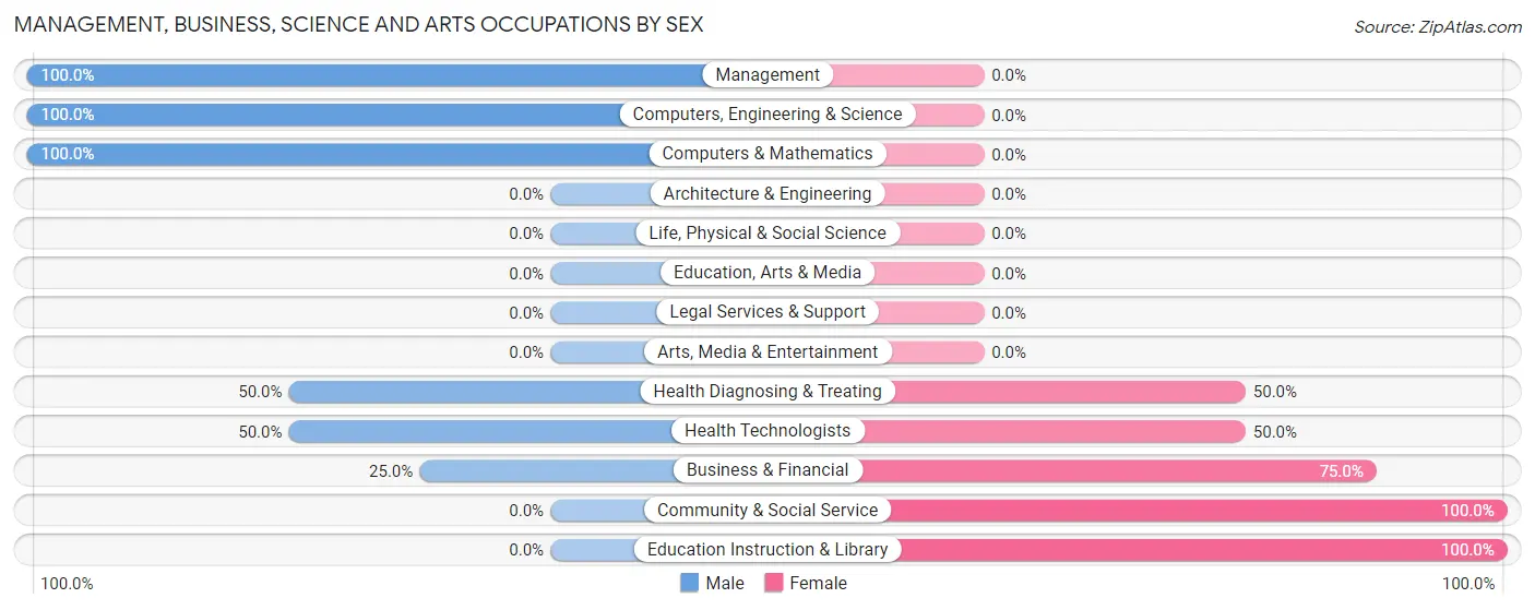 Management, Business, Science and Arts Occupations by Sex in Eagles Mere borough