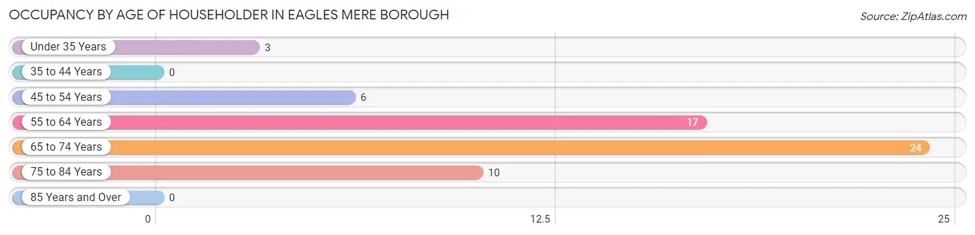 Occupancy by Age of Householder in Eagles Mere borough