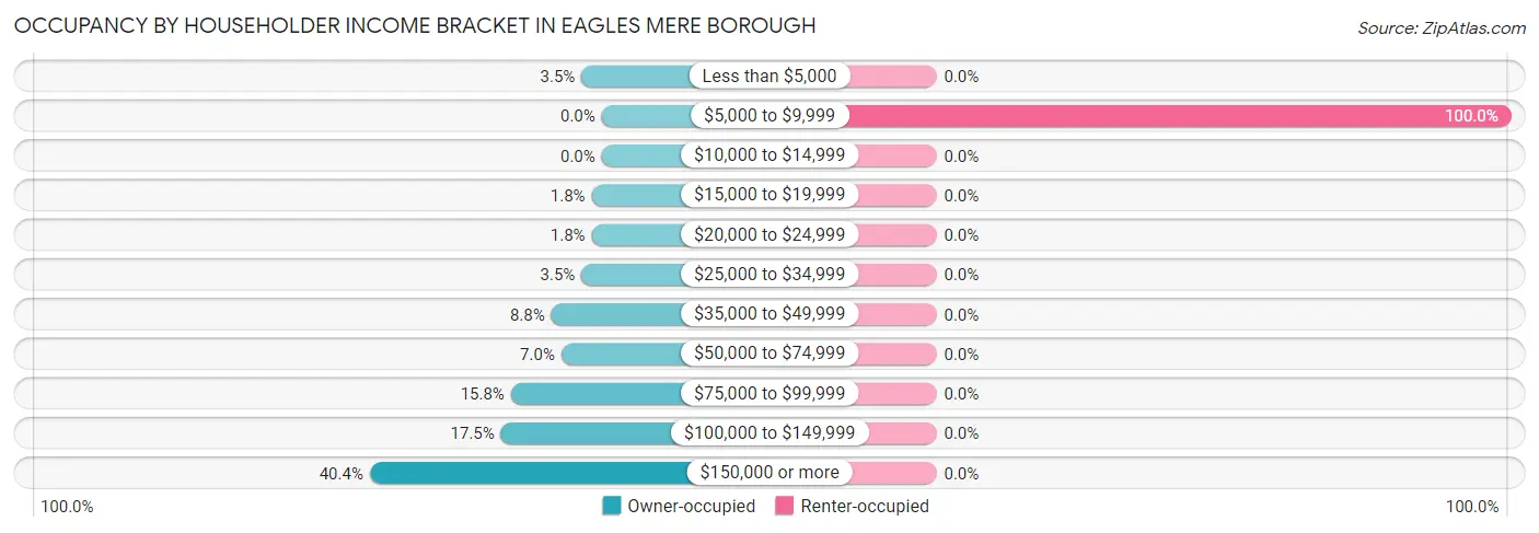 Occupancy by Householder Income Bracket in Eagles Mere borough