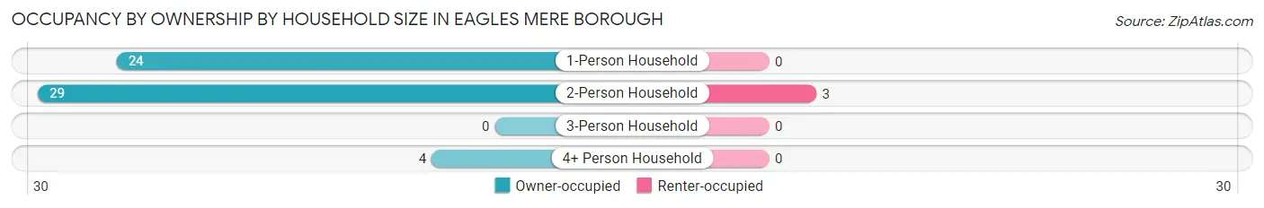 Occupancy by Ownership by Household Size in Eagles Mere borough