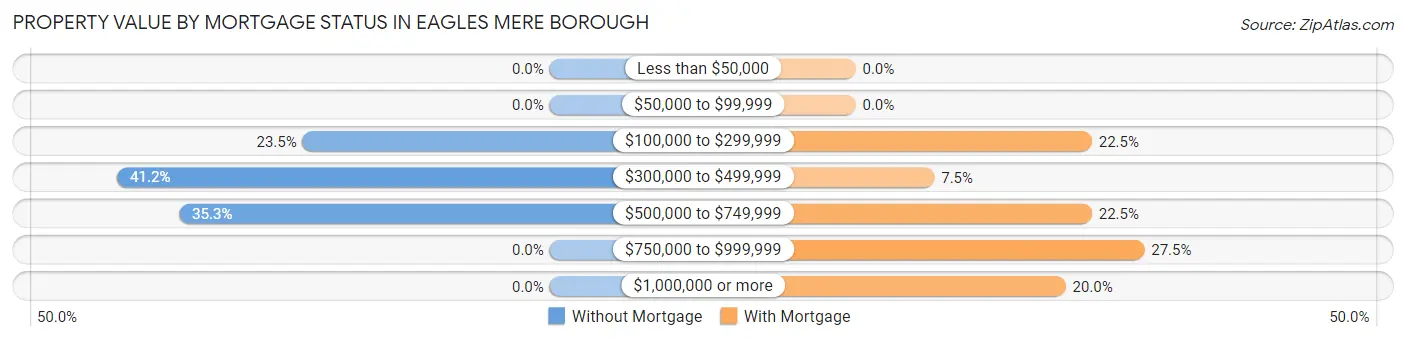 Property Value by Mortgage Status in Eagles Mere borough