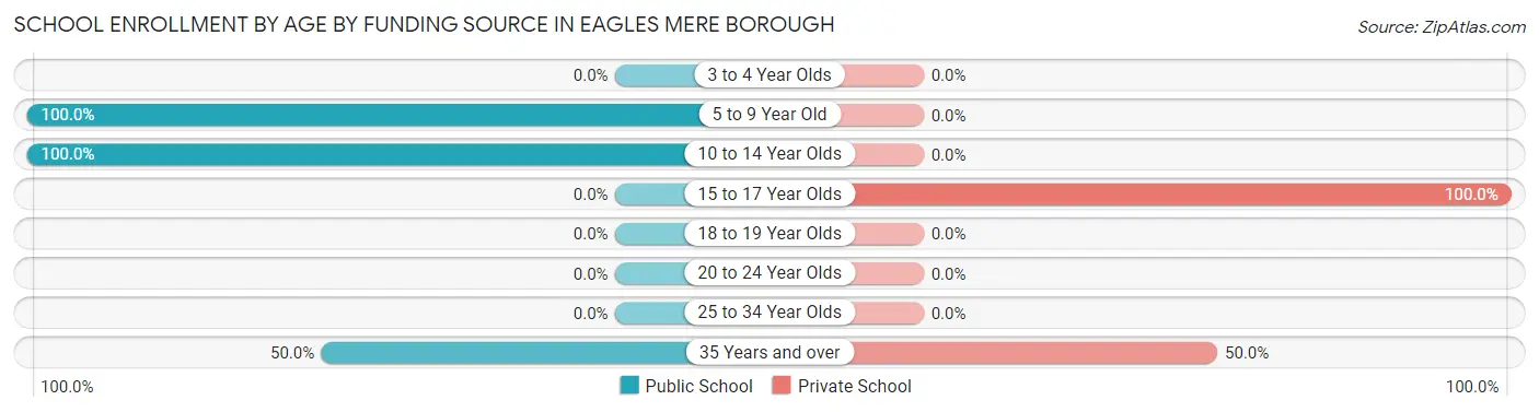 School Enrollment by Age by Funding Source in Eagles Mere borough