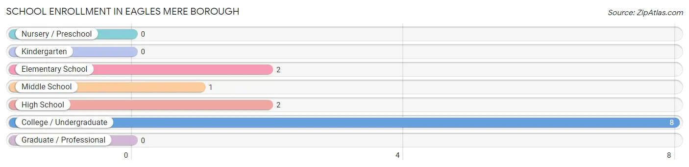 School Enrollment in Eagles Mere borough