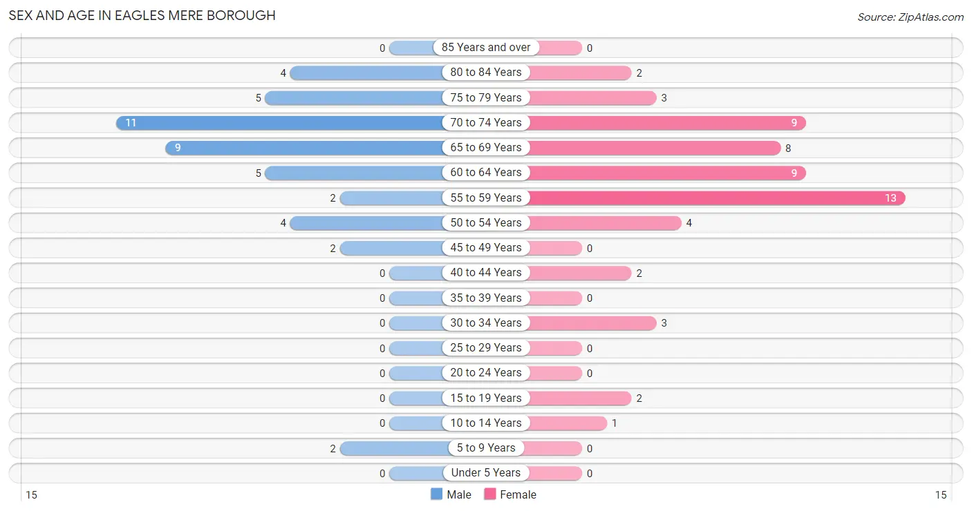 Sex and Age in Eagles Mere borough