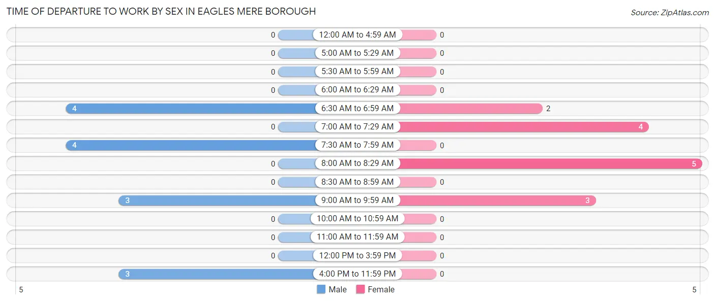 Time of Departure to Work by Sex in Eagles Mere borough