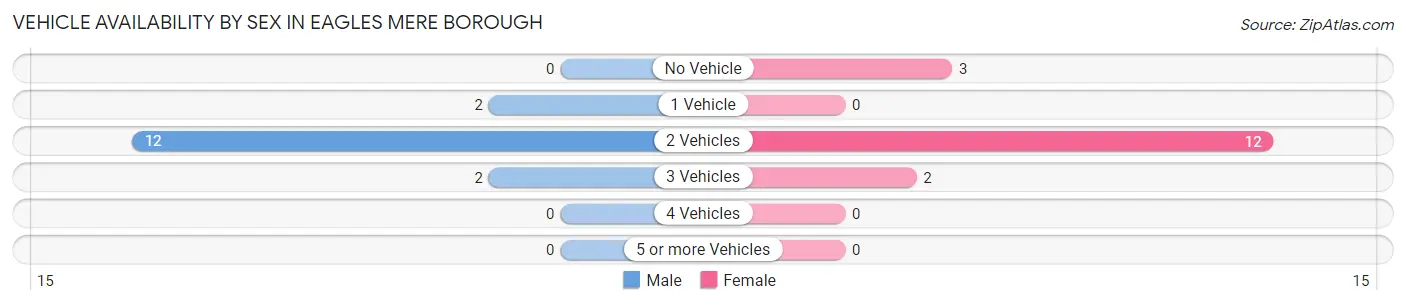 Vehicle Availability by Sex in Eagles Mere borough