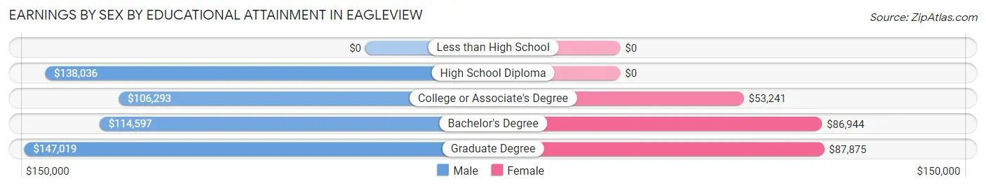 Earnings by Sex by Educational Attainment in Eagleview