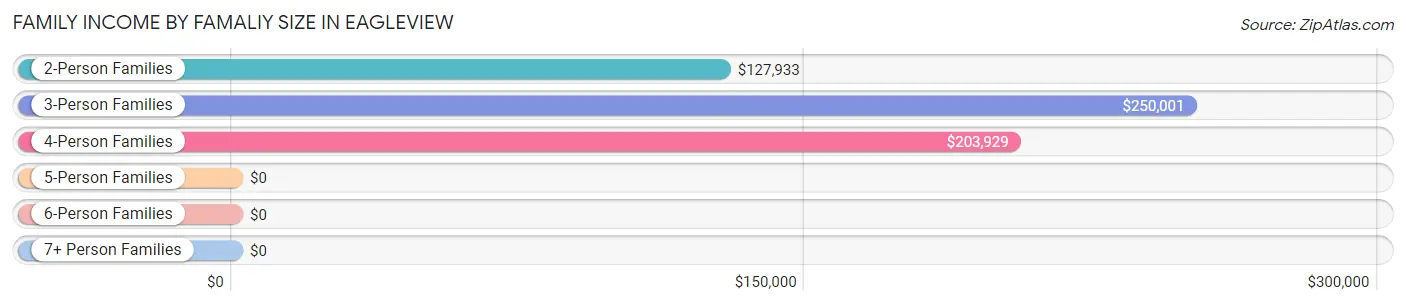 Family Income by Famaliy Size in Eagleview