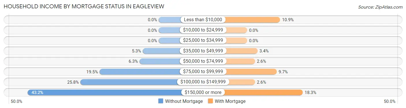 Household Income by Mortgage Status in Eagleview