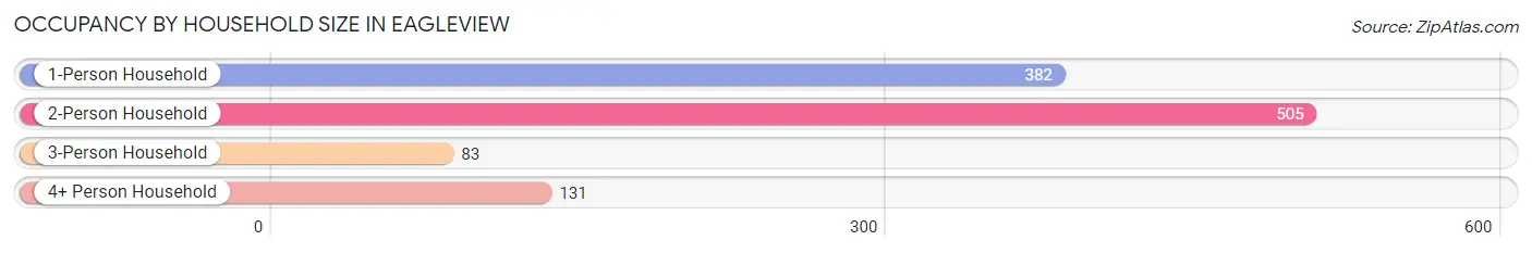 Occupancy by Household Size in Eagleview