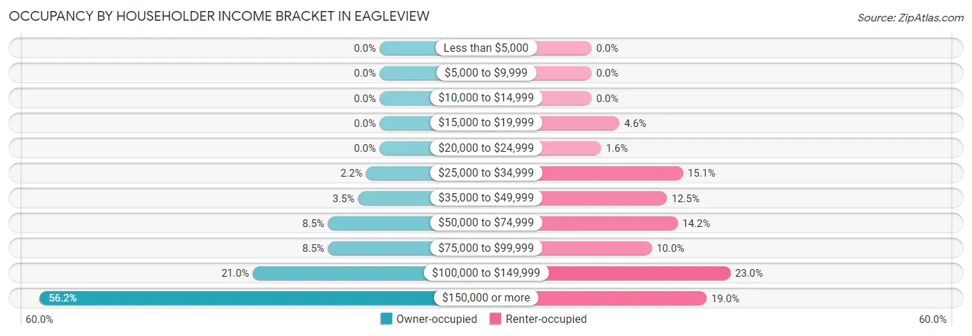 Occupancy by Householder Income Bracket in Eagleview