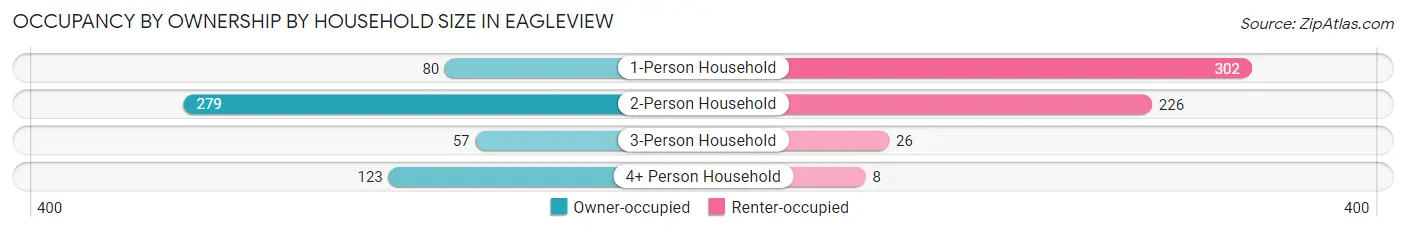 Occupancy by Ownership by Household Size in Eagleview