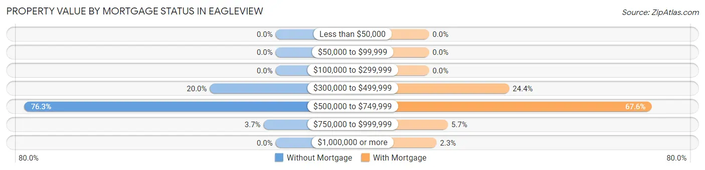 Property Value by Mortgage Status in Eagleview