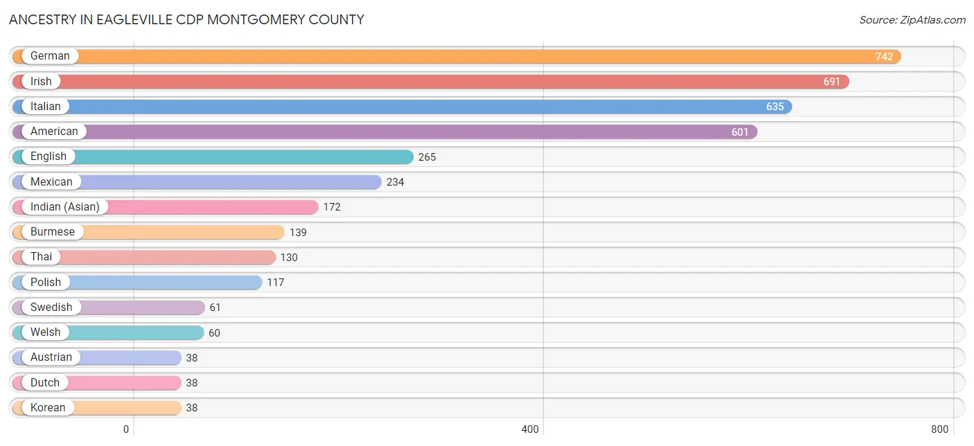 Ancestry in Eagleville CDP Montgomery County
