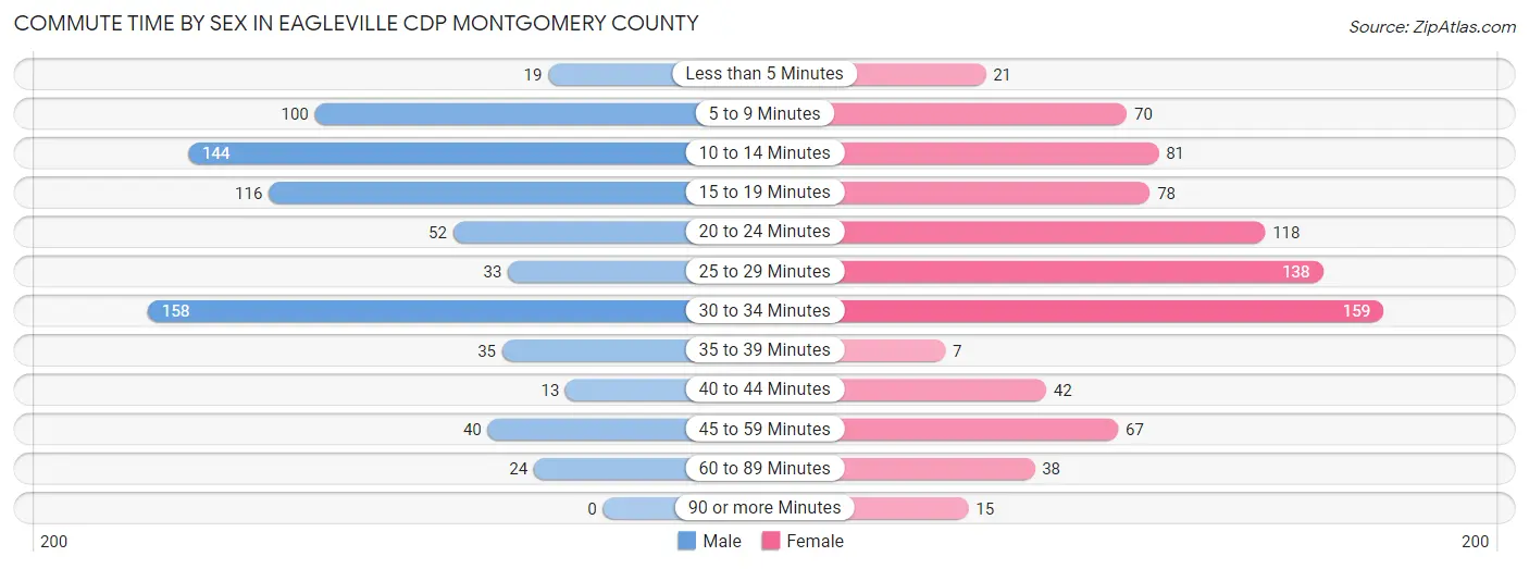 Commute Time by Sex in Eagleville CDP Montgomery County