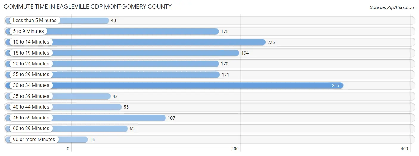 Commute Time in Eagleville CDP Montgomery County