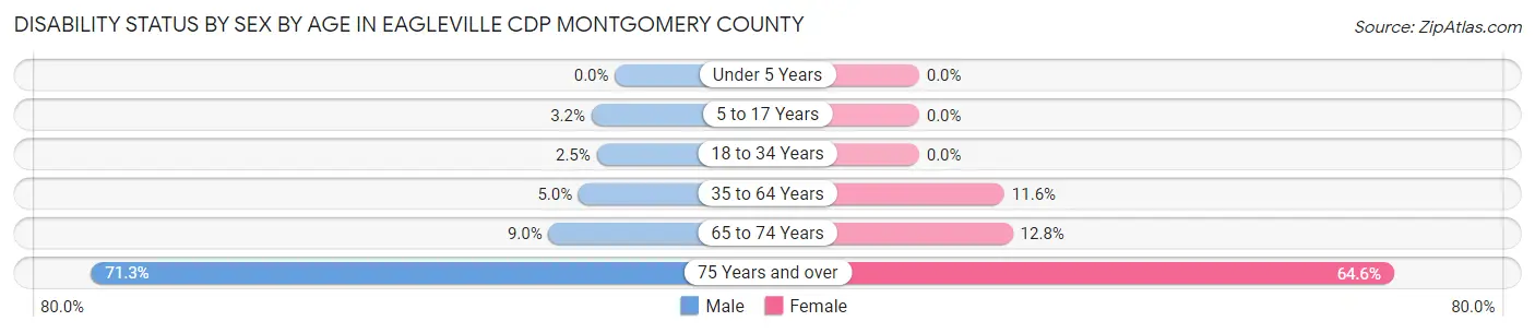 Disability Status by Sex by Age in Eagleville CDP Montgomery County