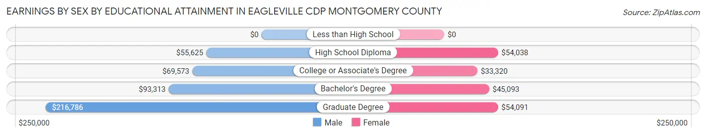 Earnings by Sex by Educational Attainment in Eagleville CDP Montgomery County