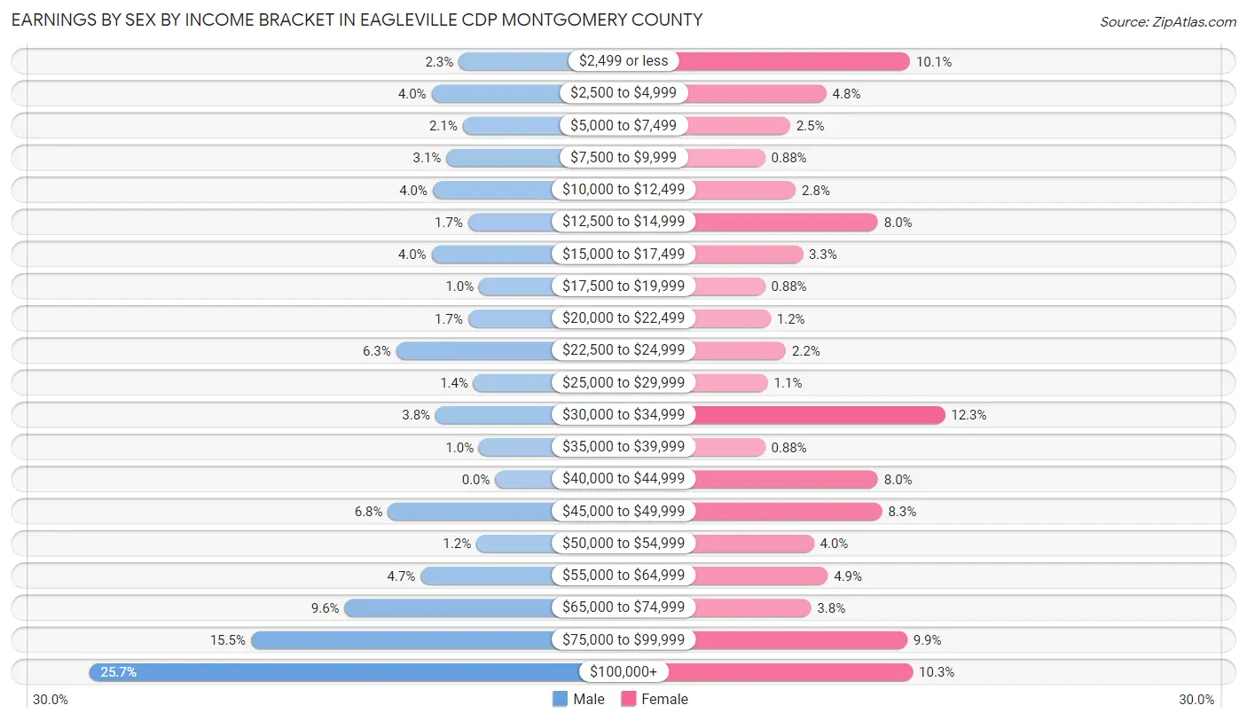 Earnings by Sex by Income Bracket in Eagleville CDP Montgomery County