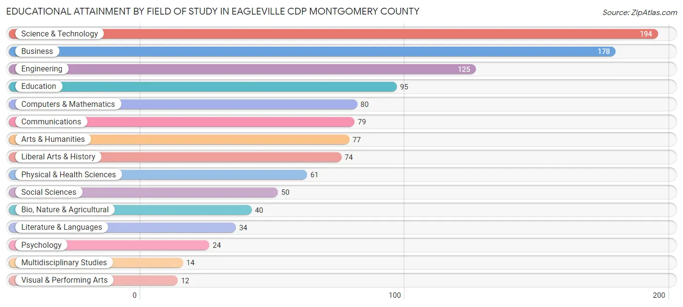 Educational Attainment by Field of Study in Eagleville CDP Montgomery County
