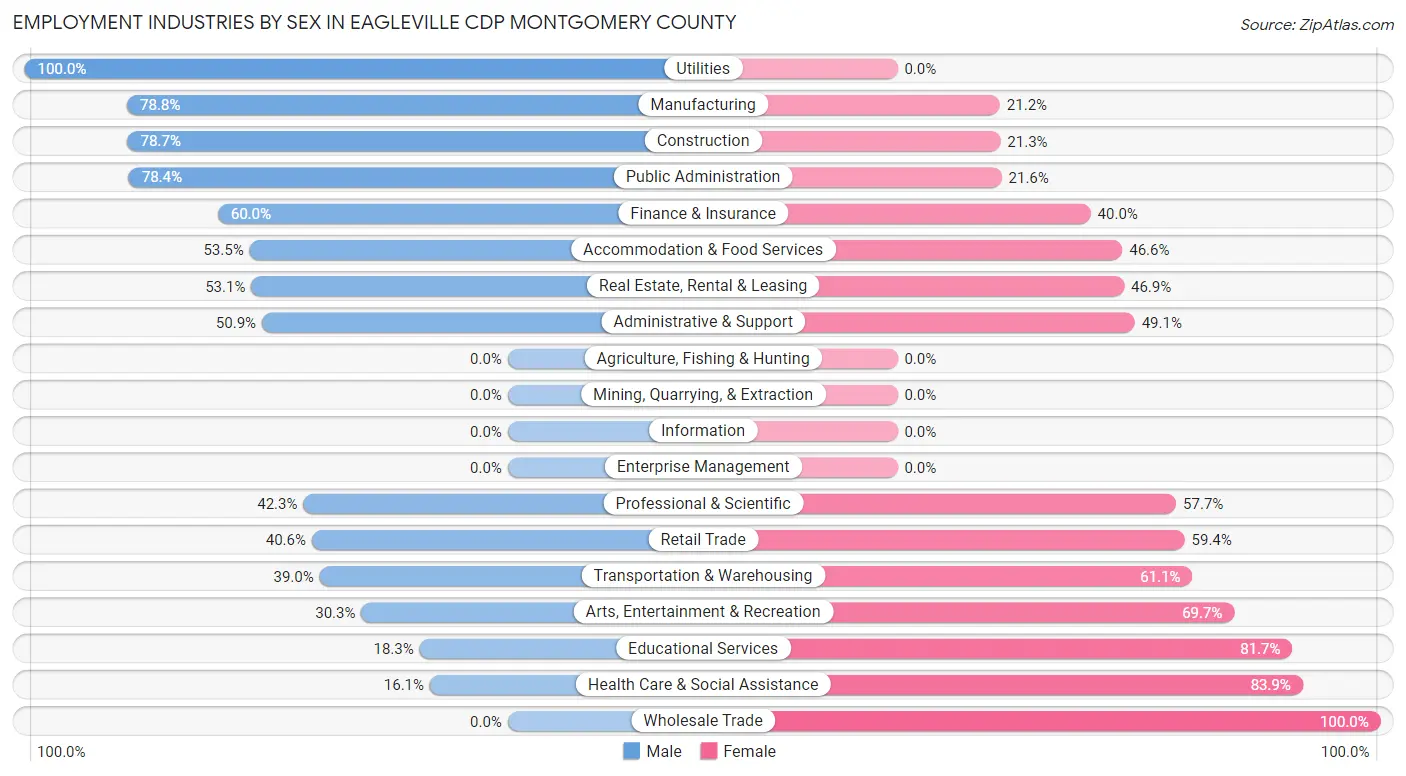 Employment Industries by Sex in Eagleville CDP Montgomery County