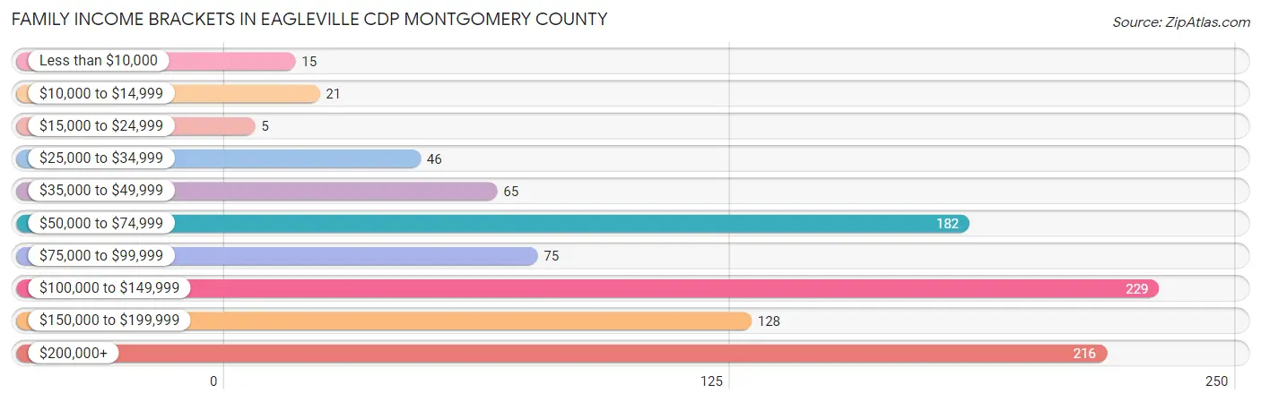 Family Income Brackets in Eagleville CDP Montgomery County