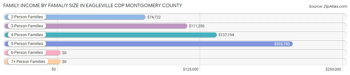 Family Income by Famaliy Size in Eagleville CDP Montgomery County