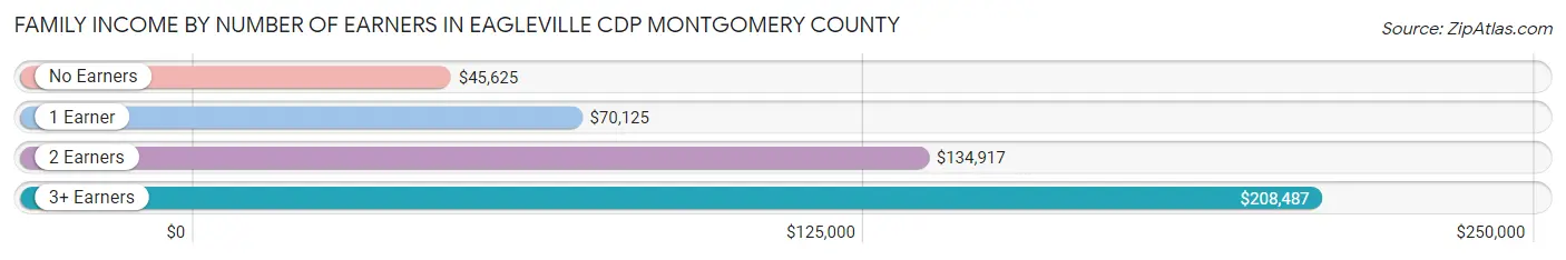 Family Income by Number of Earners in Eagleville CDP Montgomery County