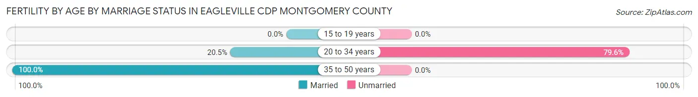 Female Fertility by Age by Marriage Status in Eagleville CDP Montgomery County