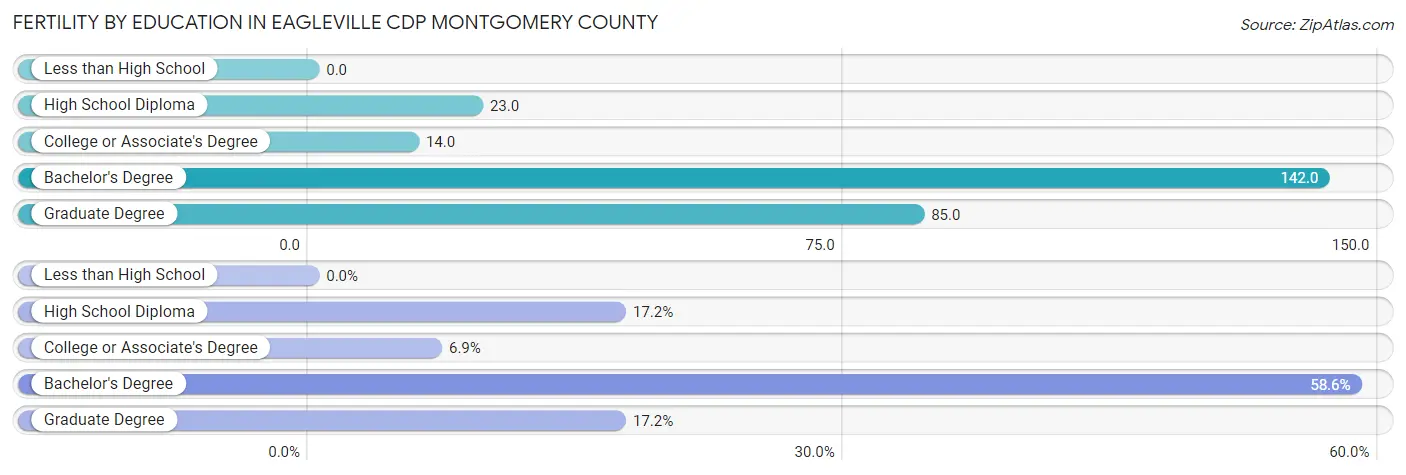 Female Fertility by Education Attainment in Eagleville CDP Montgomery County