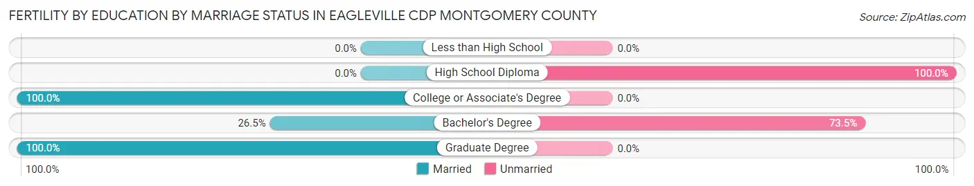 Female Fertility by Education by Marriage Status in Eagleville CDP Montgomery County