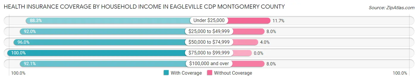 Health Insurance Coverage by Household Income in Eagleville CDP Montgomery County
