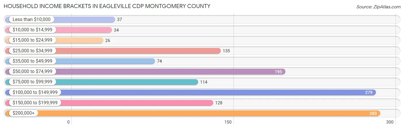 Household Income Brackets in Eagleville CDP Montgomery County