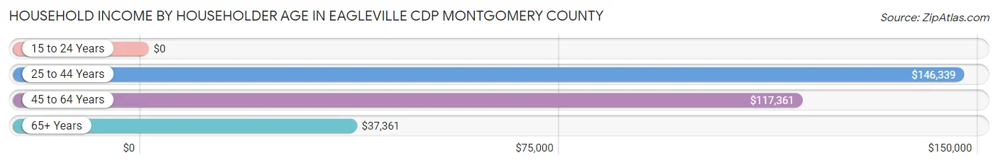 Household Income by Householder Age in Eagleville CDP Montgomery County