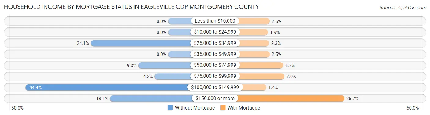 Household Income by Mortgage Status in Eagleville CDP Montgomery County