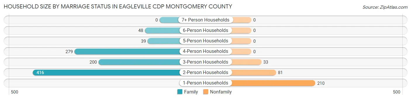 Household Size by Marriage Status in Eagleville CDP Montgomery County