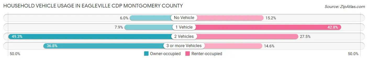 Household Vehicle Usage in Eagleville CDP Montgomery County