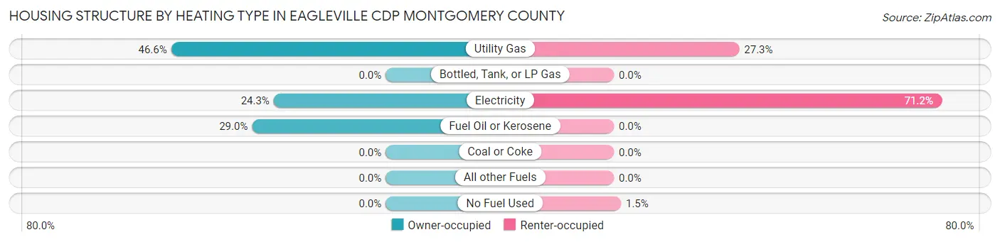 Housing Structure by Heating Type in Eagleville CDP Montgomery County