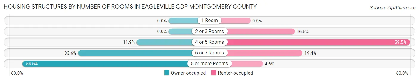 Housing Structures by Number of Rooms in Eagleville CDP Montgomery County