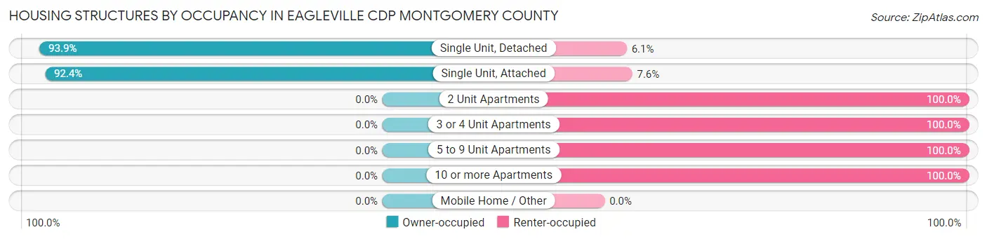 Housing Structures by Occupancy in Eagleville CDP Montgomery County