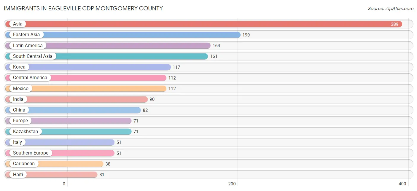 Immigrants in Eagleville CDP Montgomery County