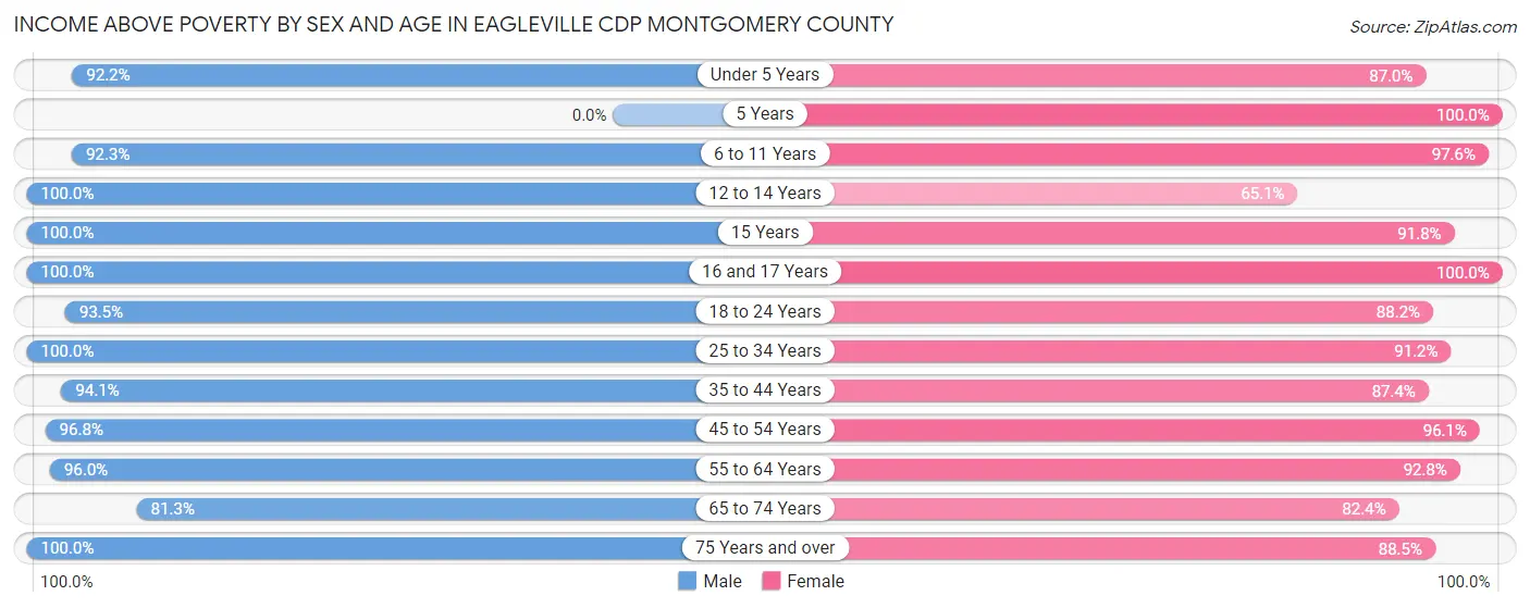 Income Above Poverty by Sex and Age in Eagleville CDP Montgomery County