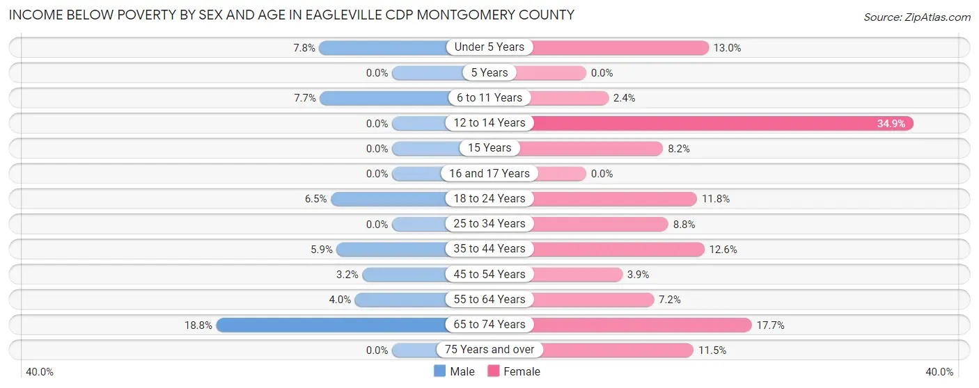 Income Below Poverty by Sex and Age in Eagleville CDP Montgomery County