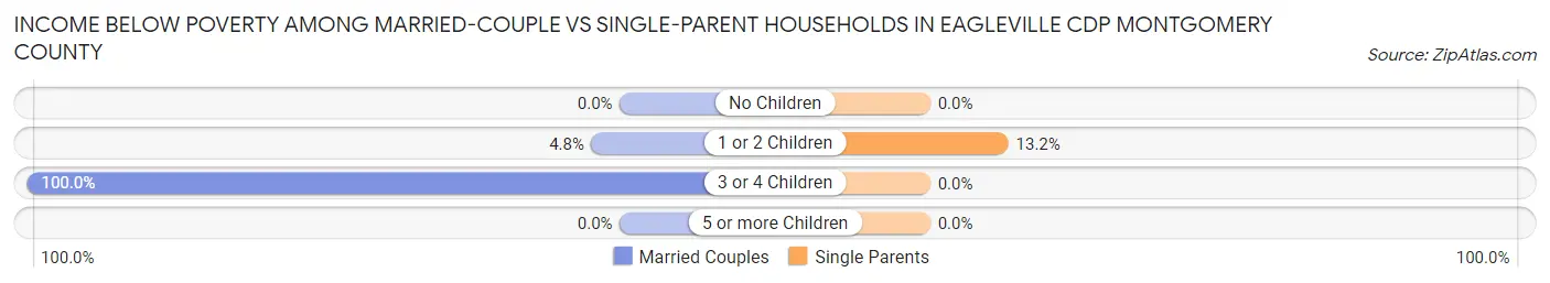 Income Below Poverty Among Married-Couple vs Single-Parent Households in Eagleville CDP Montgomery County