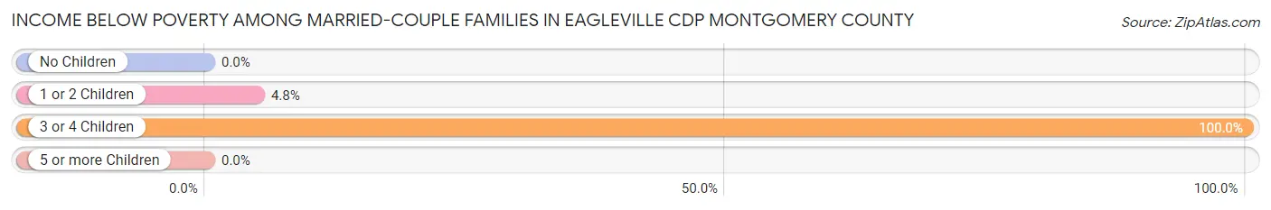 Income Below Poverty Among Married-Couple Families in Eagleville CDP Montgomery County