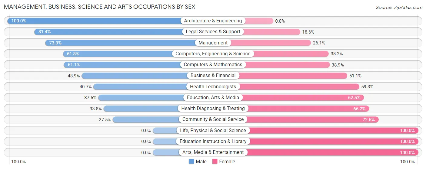 Management, Business, Science and Arts Occupations by Sex in Eagleville CDP Montgomery County
