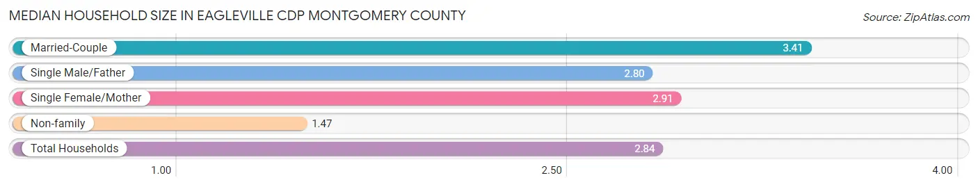 Median Household Size in Eagleville CDP Montgomery County