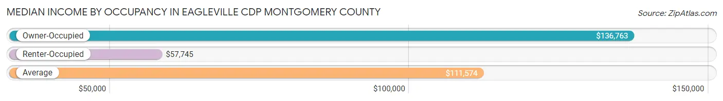 Median Income by Occupancy in Eagleville CDP Montgomery County