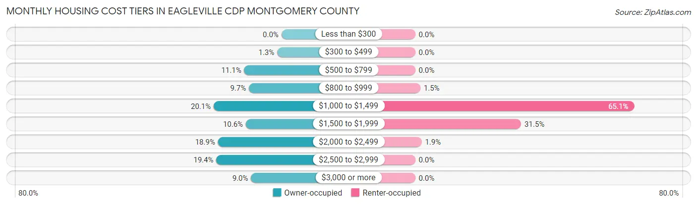 Monthly Housing Cost Tiers in Eagleville CDP Montgomery County